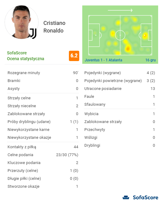 OCENA NAJSŁABSZEGO na boisku Cristiano Ronaldo w meczu z Atalantą!